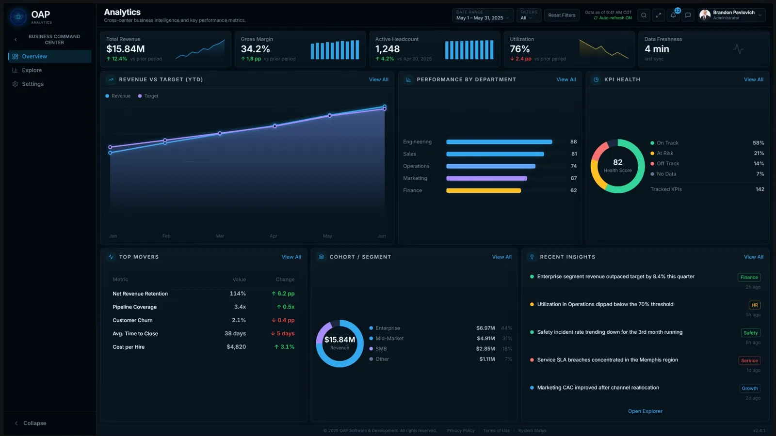 Analytics dashboard showing total revenue, gross margin, headcount, utilization, revenue vs target, performance by department, KPI health, top movers, and recent insights.