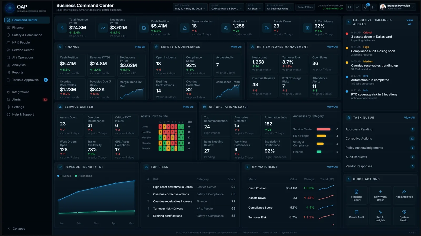 The OAP Business Command Center executive dashboard, showing cash position, revenue, headcount, open incidents, assets down, AI confidence, a ranked risk list, and an executive alerts timeline.