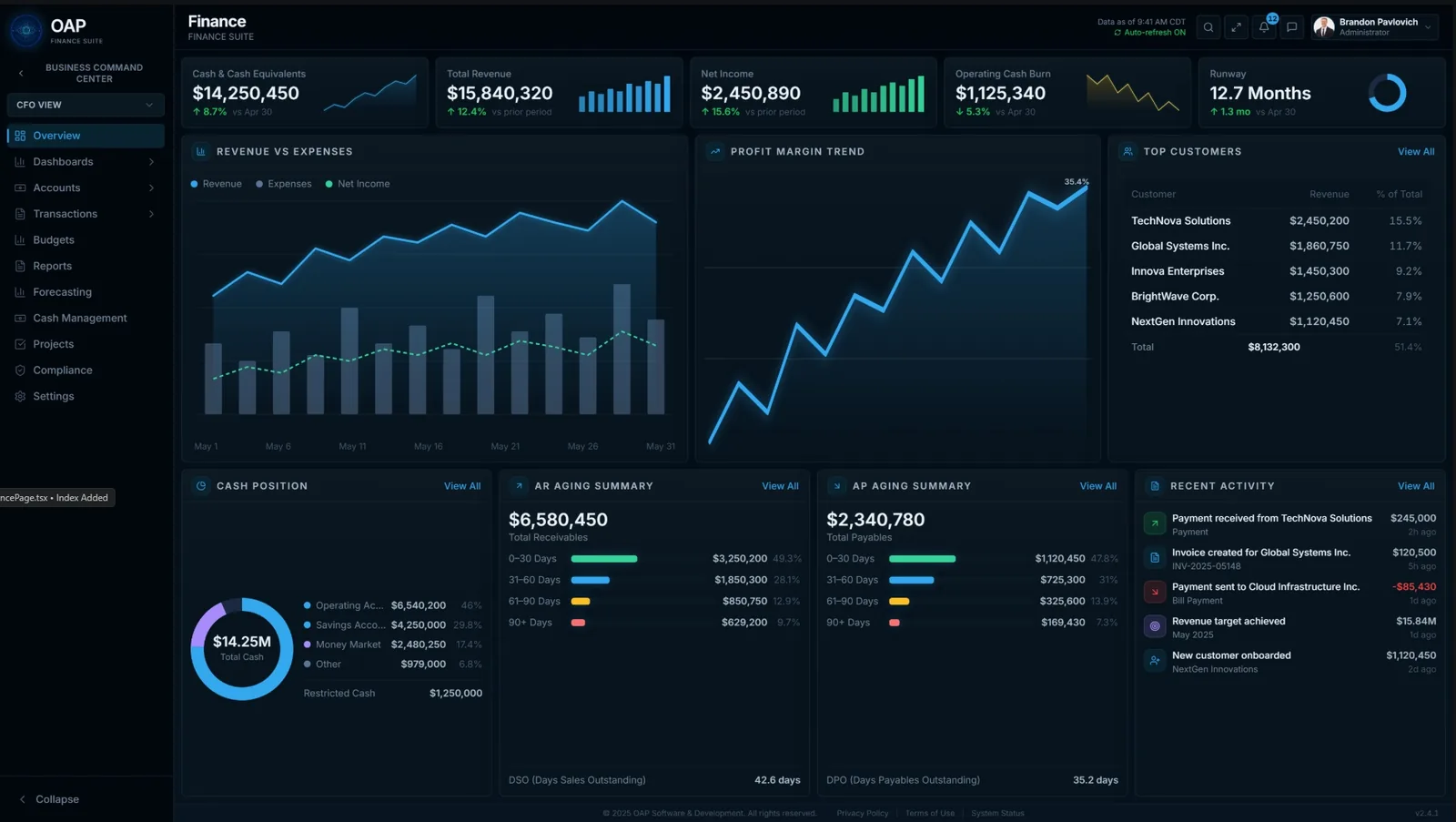 Finance Command Center dashboard showing cash and cash equivalents, total revenue, net income, operating cash burn, runway, revenue vs expenses, profit margin trend, top customers, cash position, and AR/AP aging.
