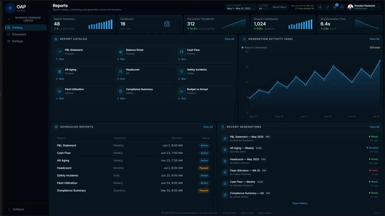 Reports view showing report templates, scheduled reports, generated-this-month totals, a report catalog, generation activity, scheduled reports, and recent generations.